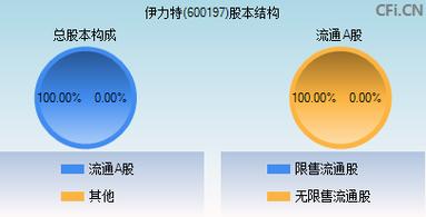 600199金種子，600197伊力特股吧